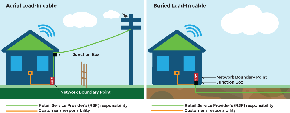 Aerial vs Buried lead-in cable installation service provided by Internet Repairs