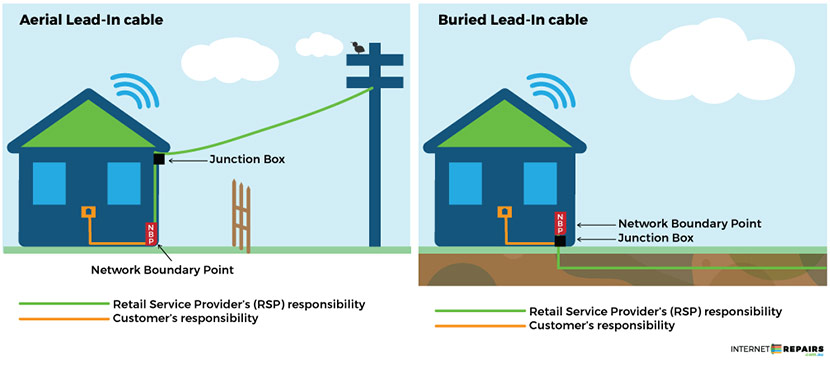 aerial vs buried lead in cable illustration
