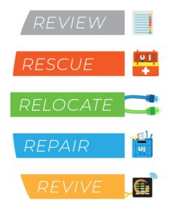 At Internet Repairs we Review, Rescue, Relocate, Repair and Revive all your internet troubles - homes and businesses on the Central Coast and Newcastle Region